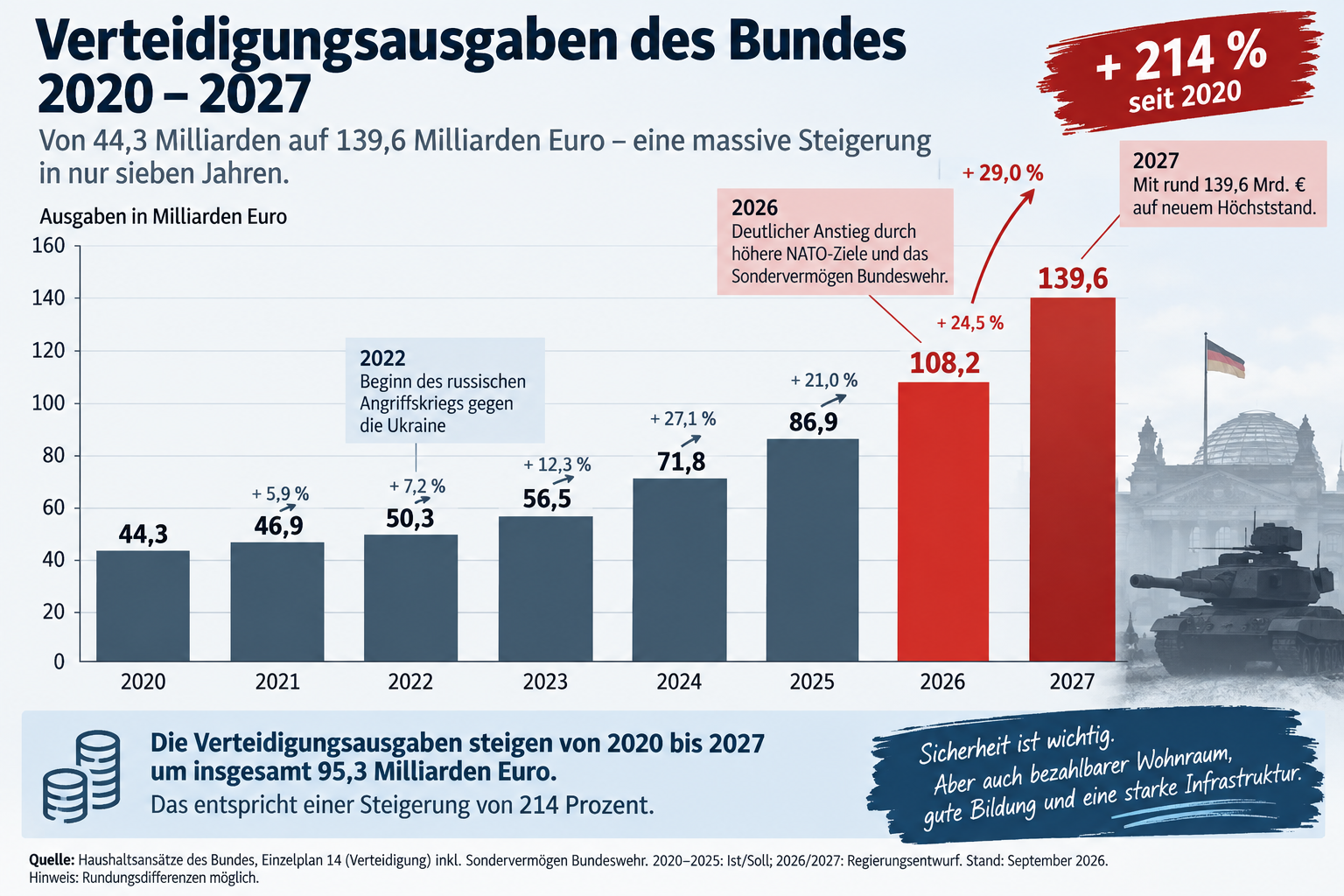 Verteidigungsausgaben des Bundes 2020 bis 2027