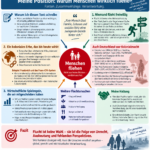 Infografik zu den echten Ursachen von Flucht, Kolonialgeschichte, wirtschaftliche Abhängigkeit und globale Verantwortung