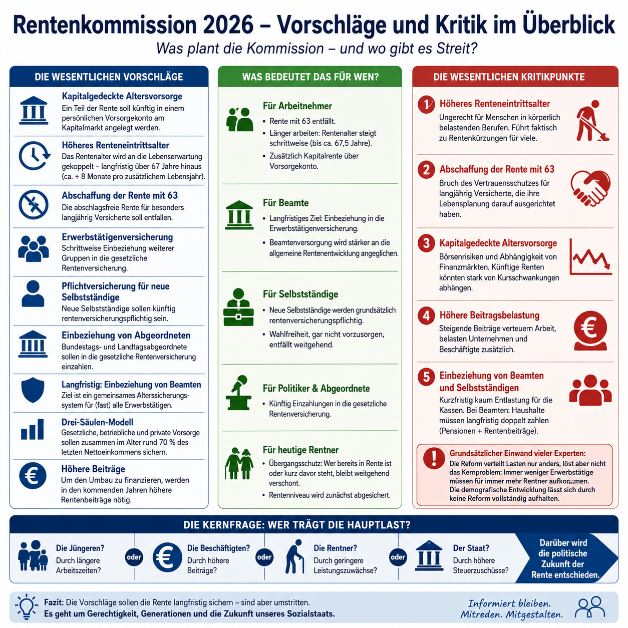 Rentenkommission 2026, Vorschläge und Kritik im Überblick